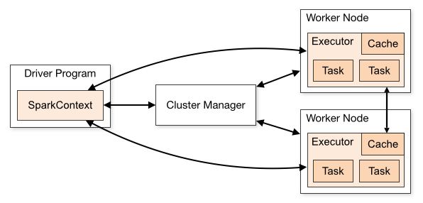 Spark Cluster Overview [36]