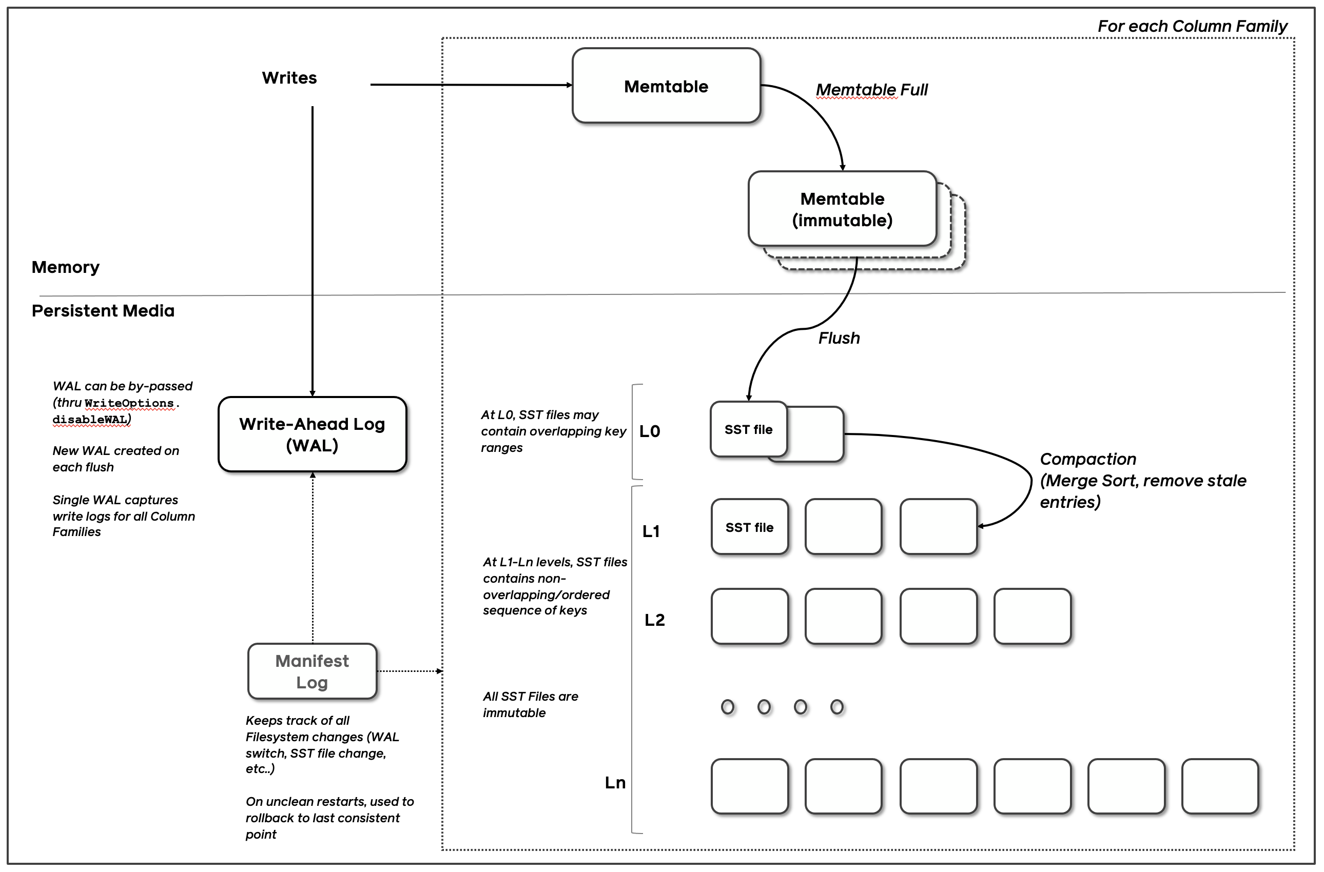 RocksDB Overview [12]