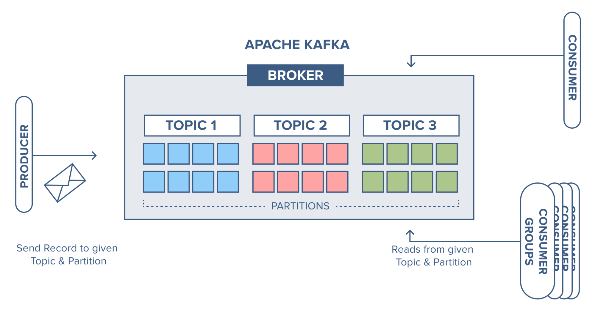 Apache Kafka Architecture [12]