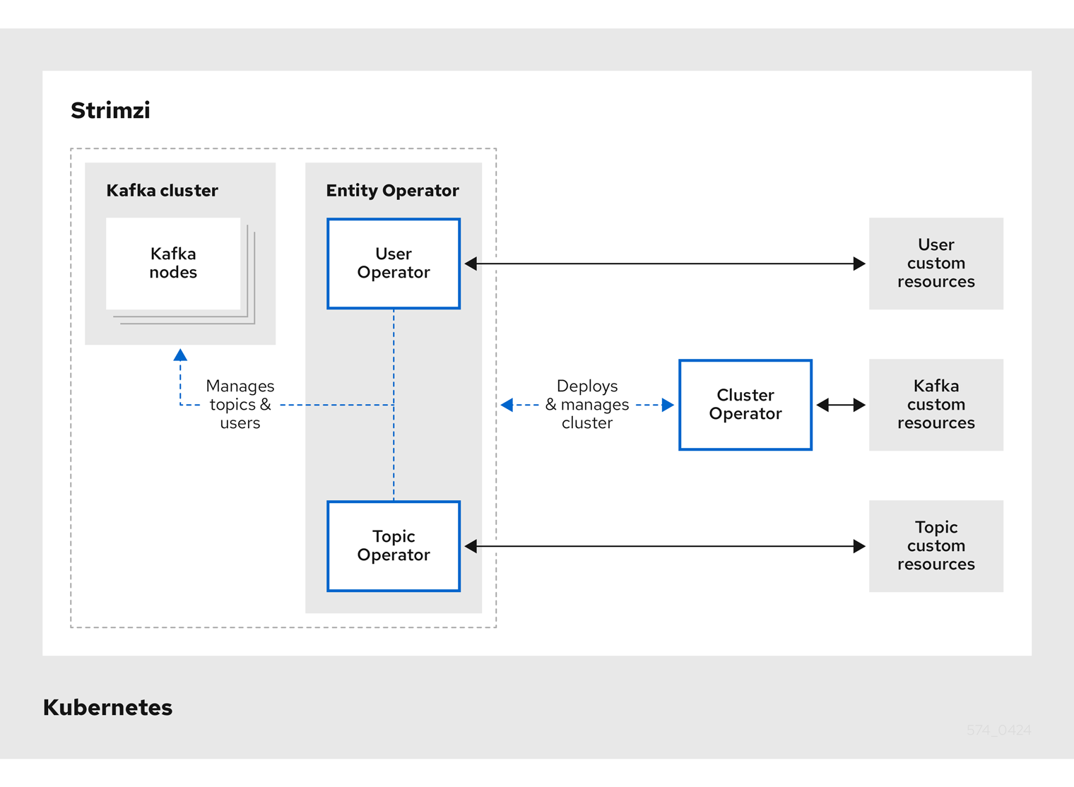 Strimzi Kafka Architecture [9]