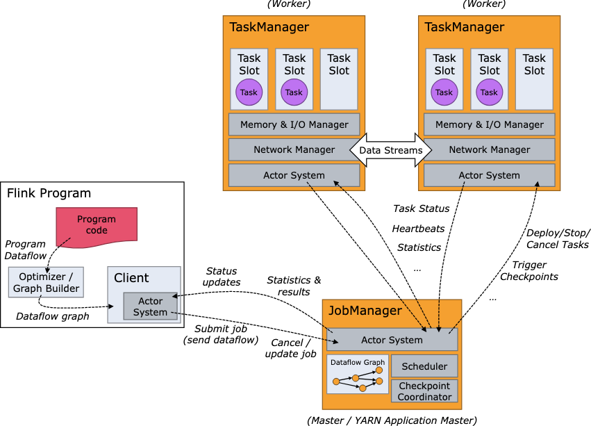 Flink Cluster Overview [35]