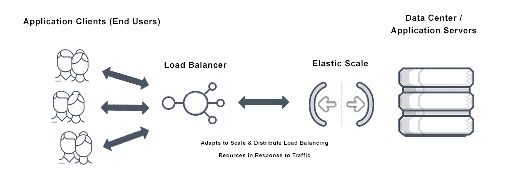 Elastic Scaling: Response to Real-time Workload Changes [15]