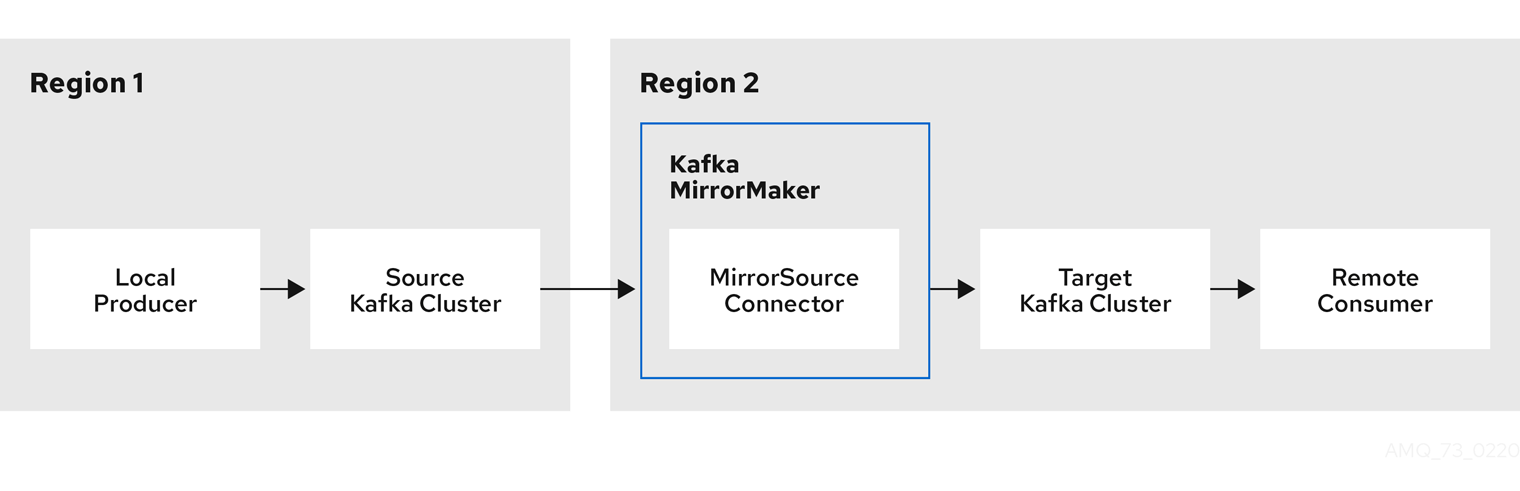 MirrorMaker 2 Architecture [11]