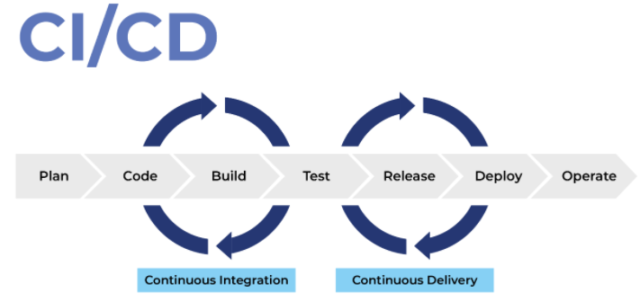 CI/CD Pipeline [26]