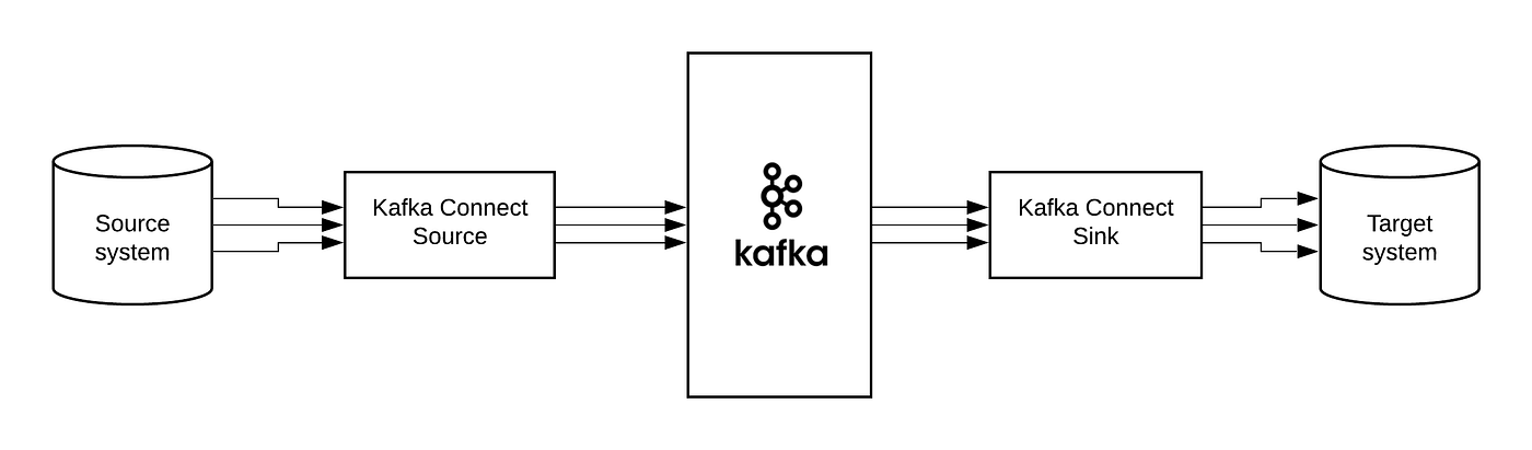 Kafka Connect in Kafka System [5]