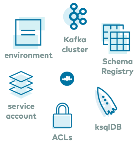 Confluent Cloud Components [23]