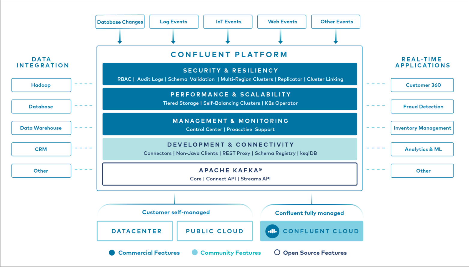 Confluent Platform Components [22]