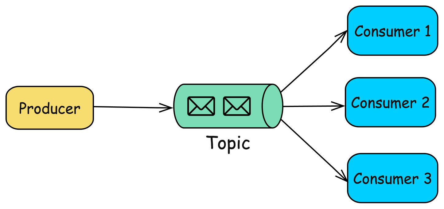 Message Queuing Model[30]