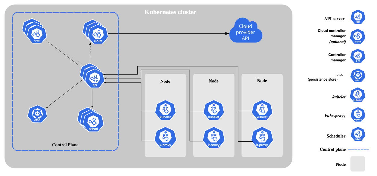 Kubernetes Structure [17]