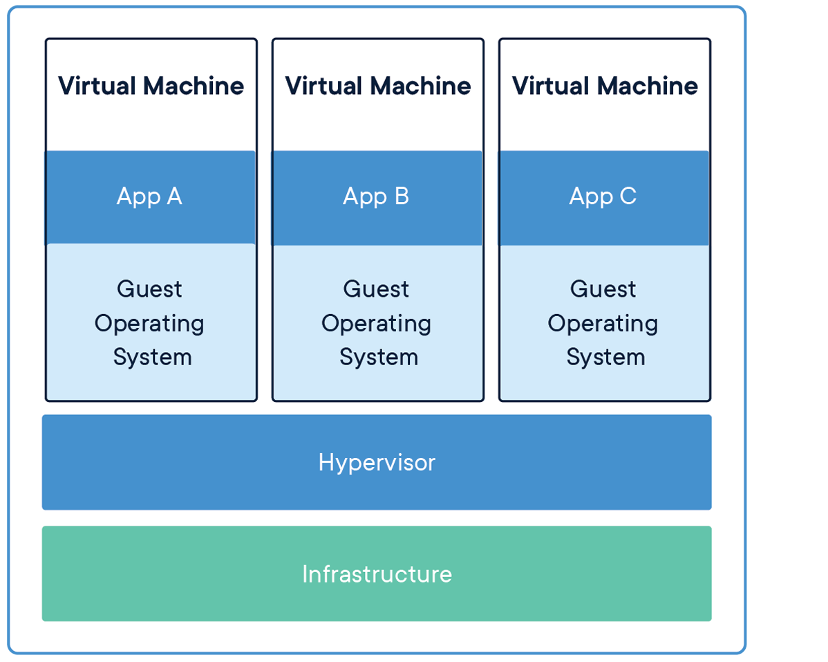 Virtual Machine Structure [16]