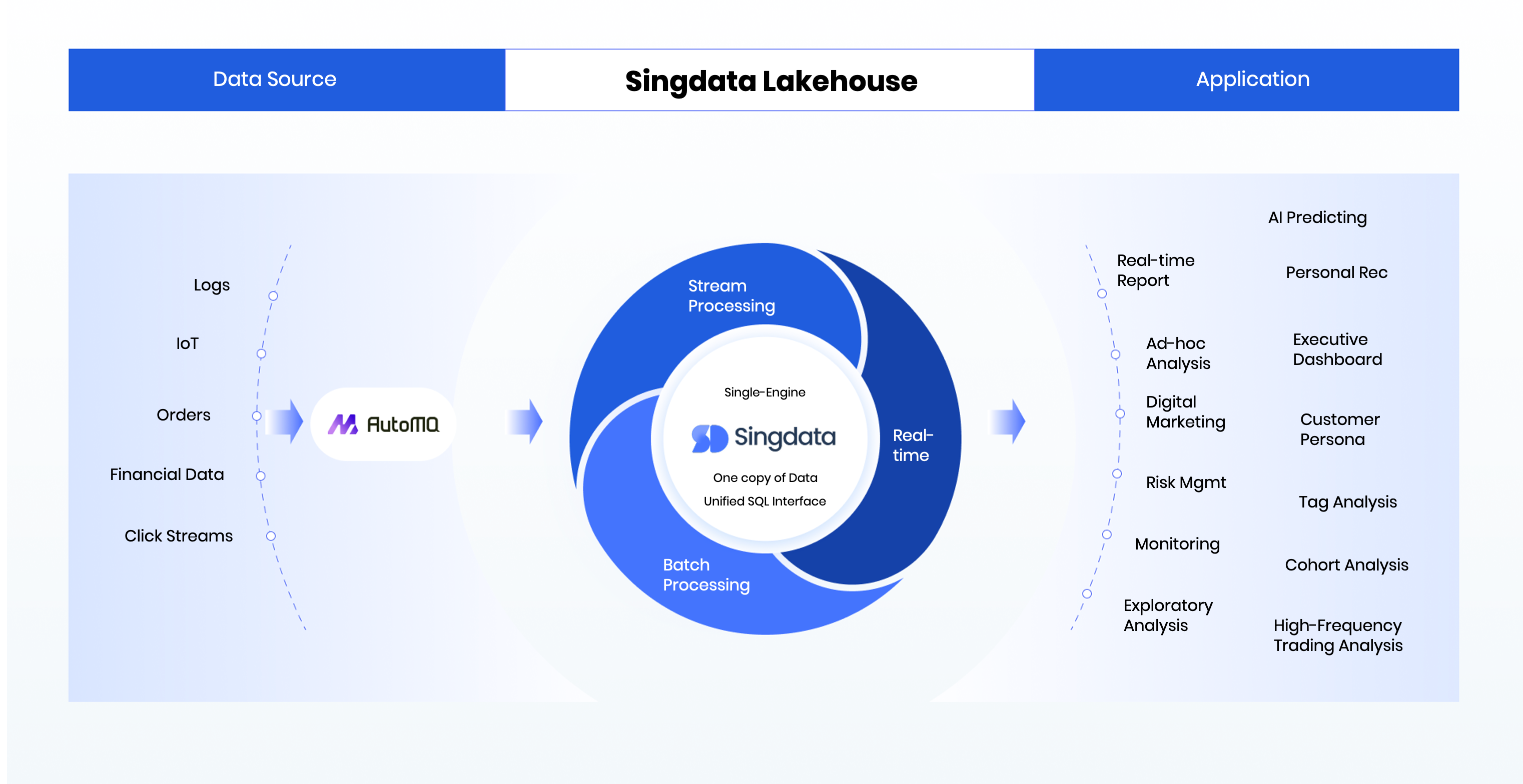 AutoMQ ingests data into Singdata Lakehouse.