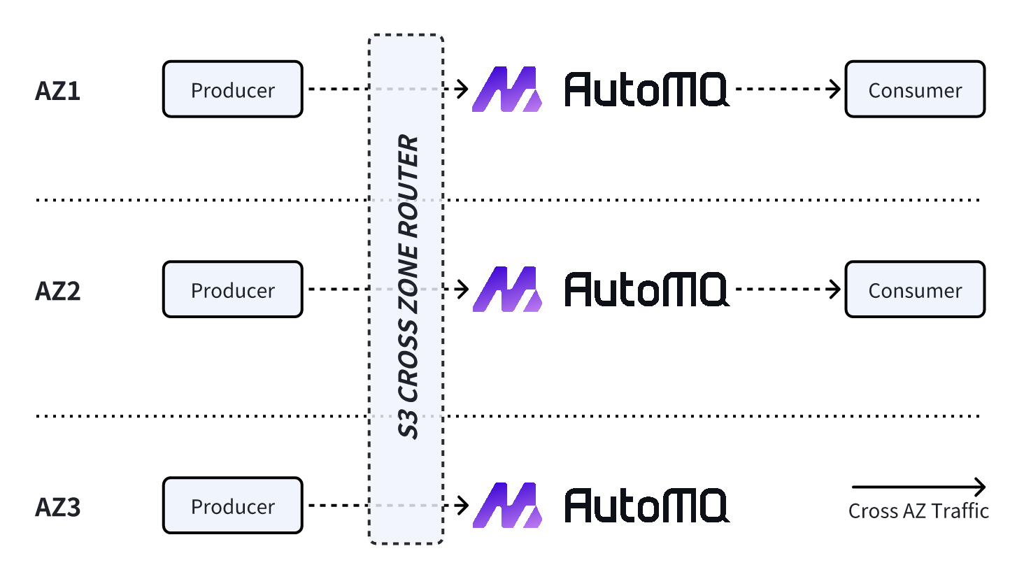 AutoMQ's cross-AZ traffic optimization architecture.