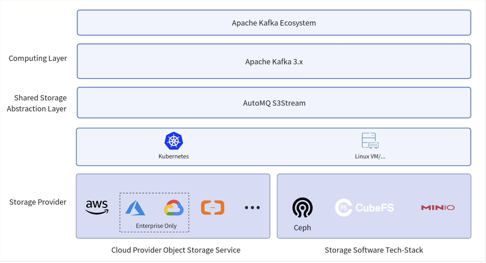 AutoMQ's Deployment Architecture.