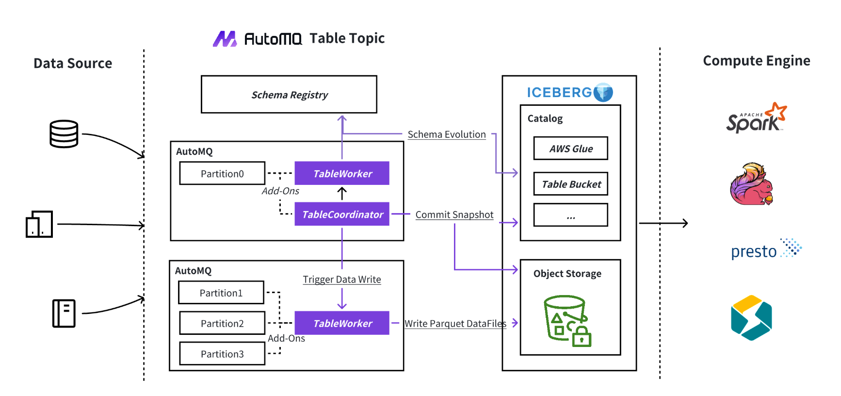 AutoMQ Table Topic architecture enabling real-time data lake ingestion and query without ETL.