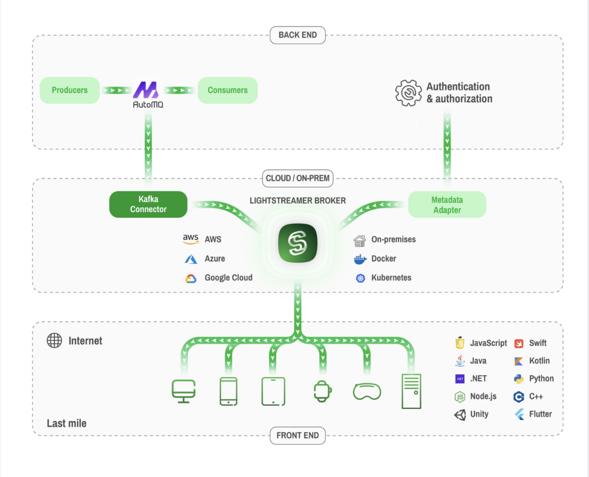 AutoMQ + Lightstreamer integration: Cloud-native Kafka to multi-platform real-time streaming architecture
