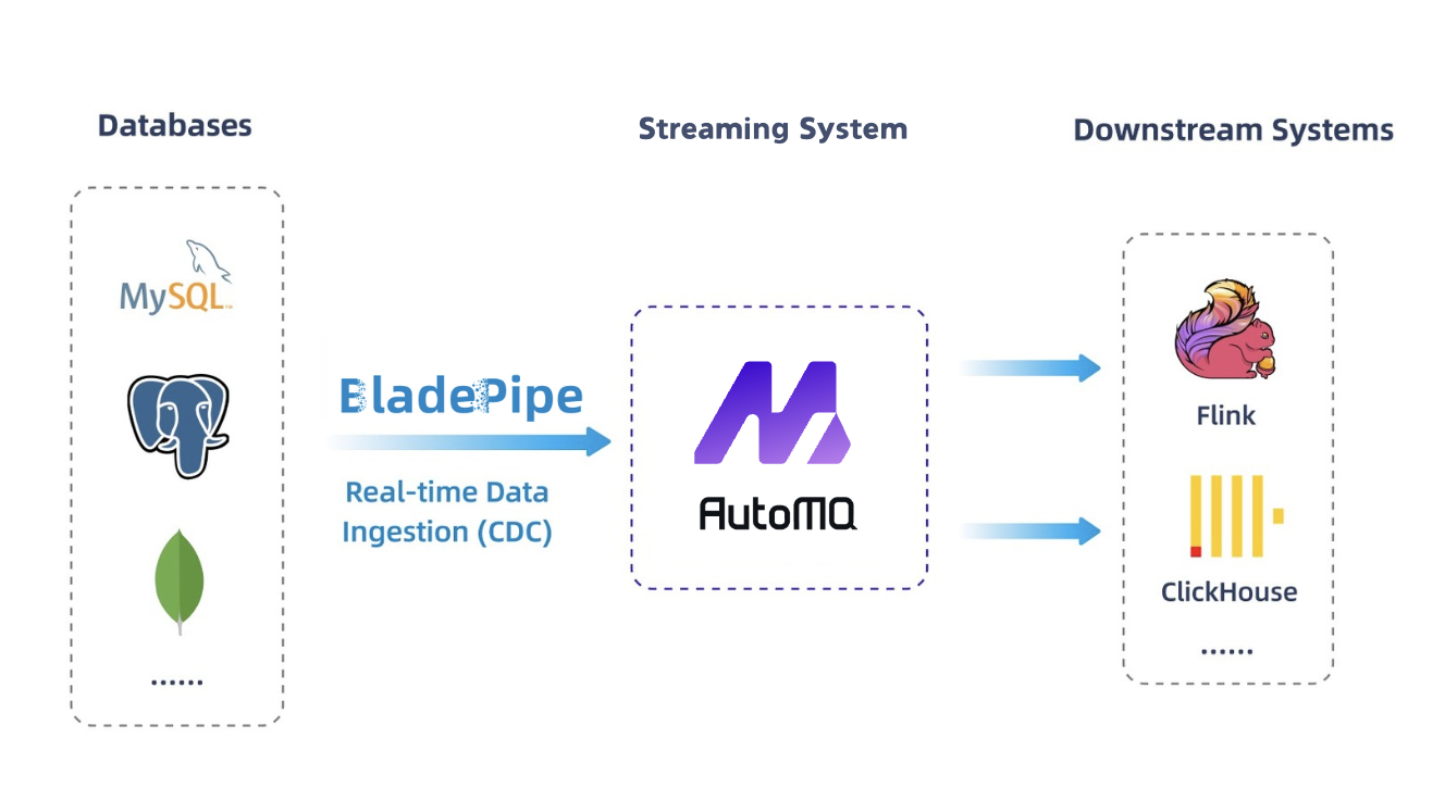 AutoMQ and BladePipe collaboration architecture showing real-time data streaming.