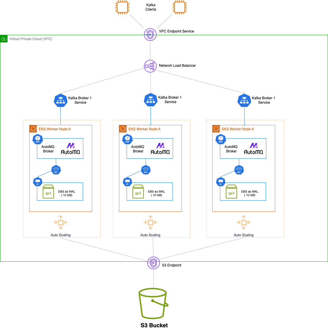 Figure 3: New data streaming architecture with AutoMQ