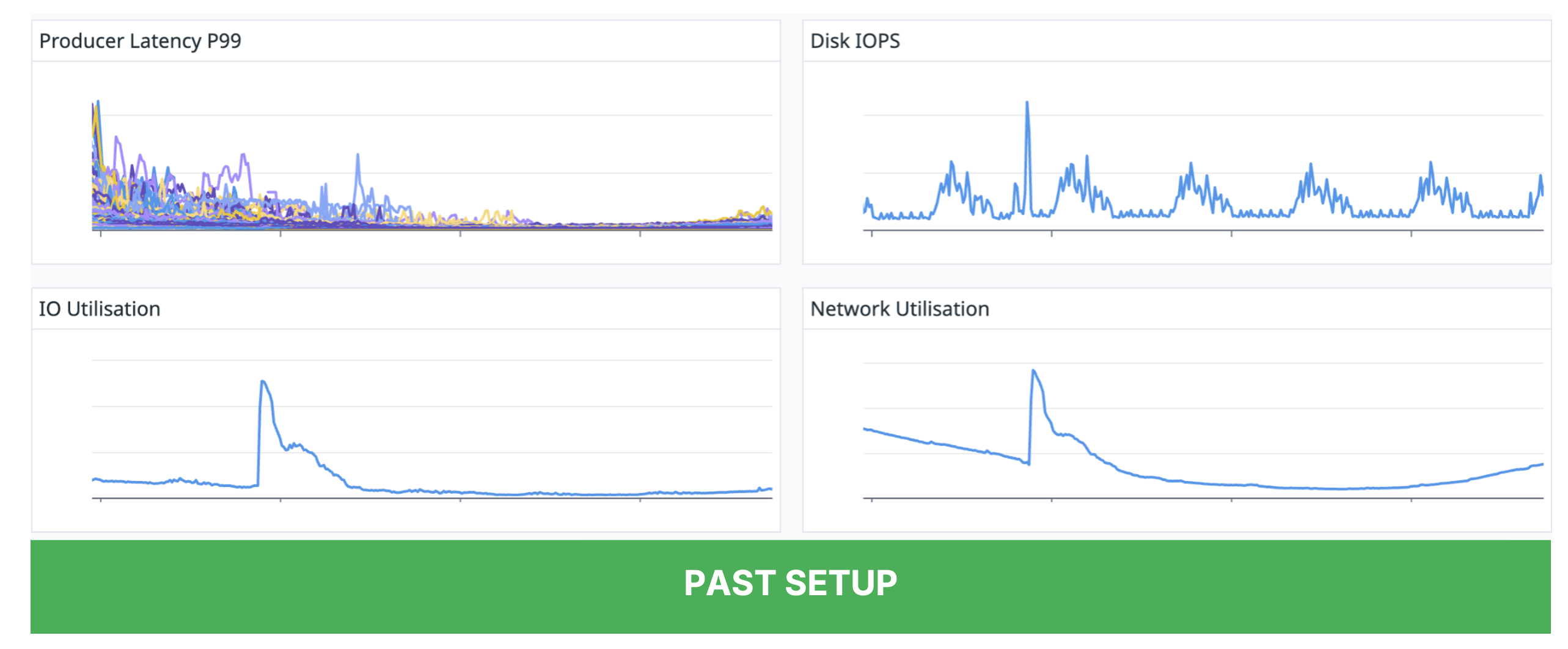 Figure 4: Past setup performance when scaling brokers 
