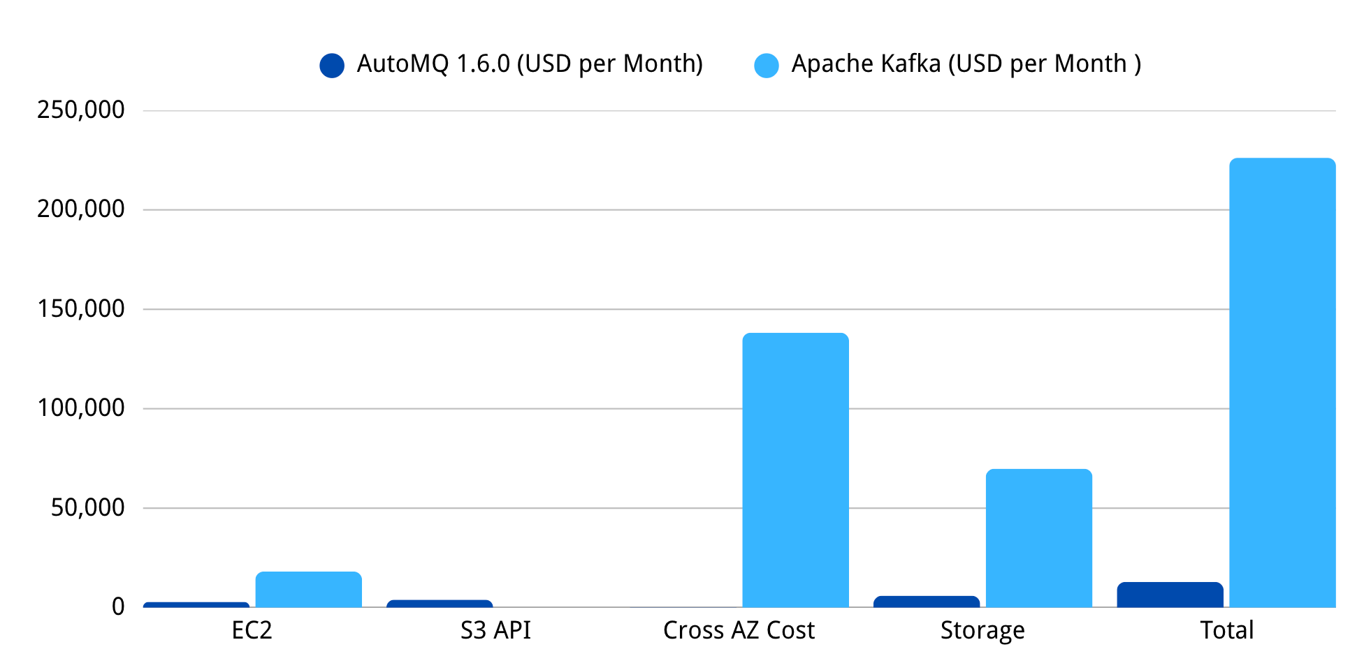 Cost Comparision: AutoMQ vs. Apache Kafka