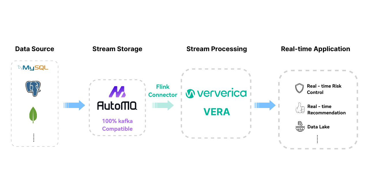 Figure 3: AutoMQ & Ververica Collaboration Architecture