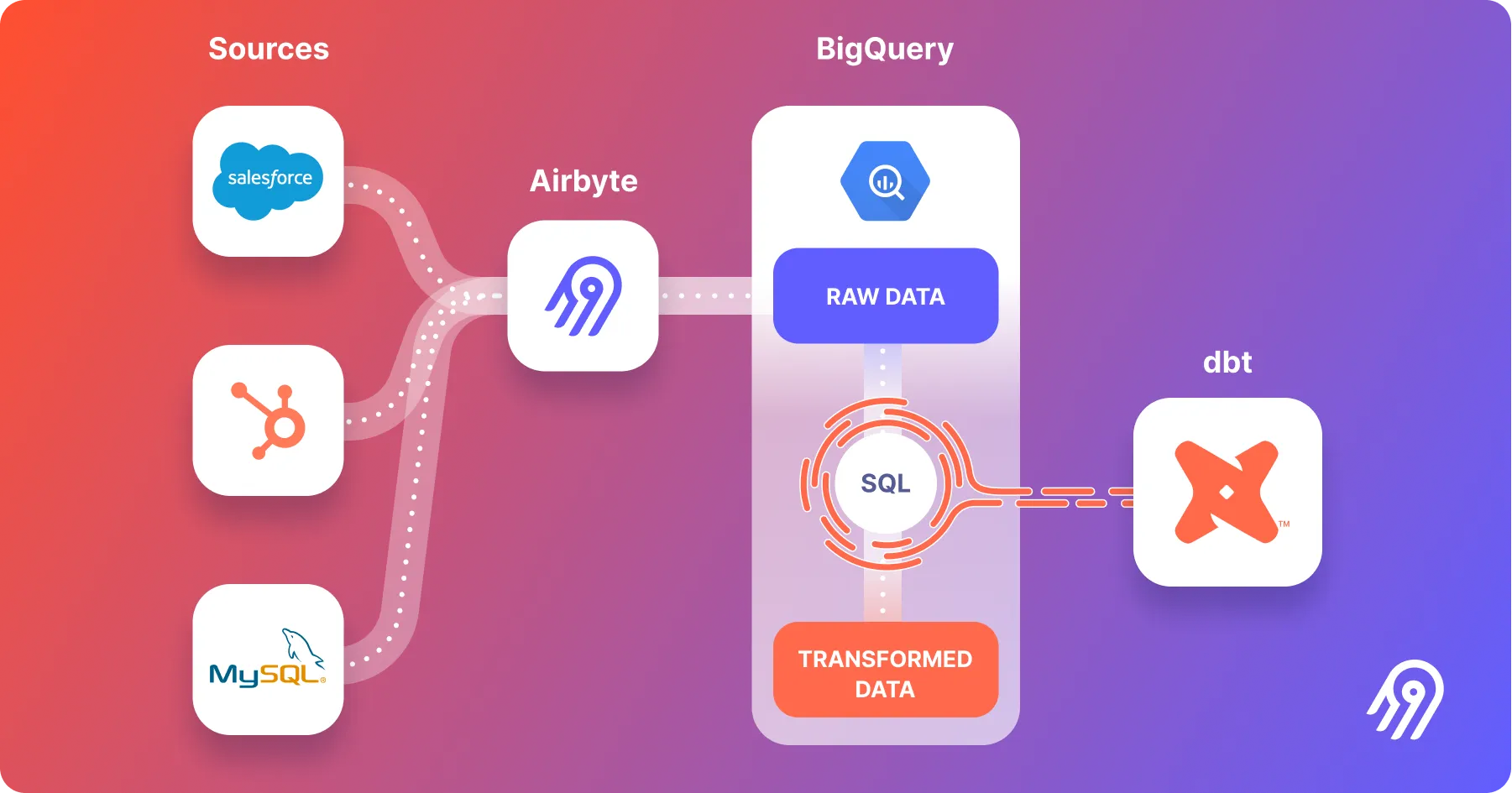 Data Integration with Airbyte