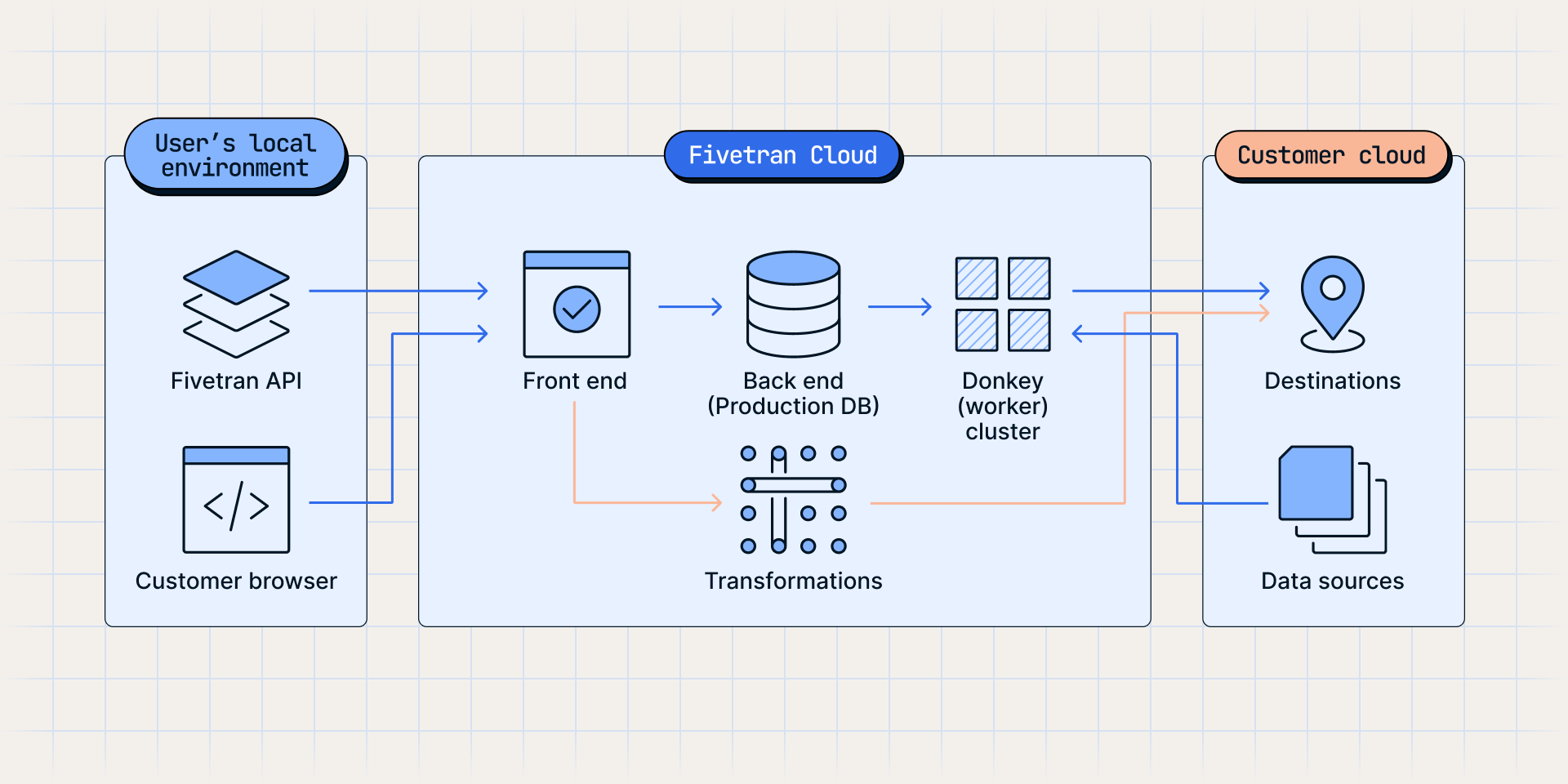 Fivetran Architecture [13]