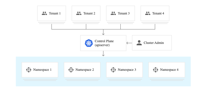 Cluster Multi-tenancy [27]