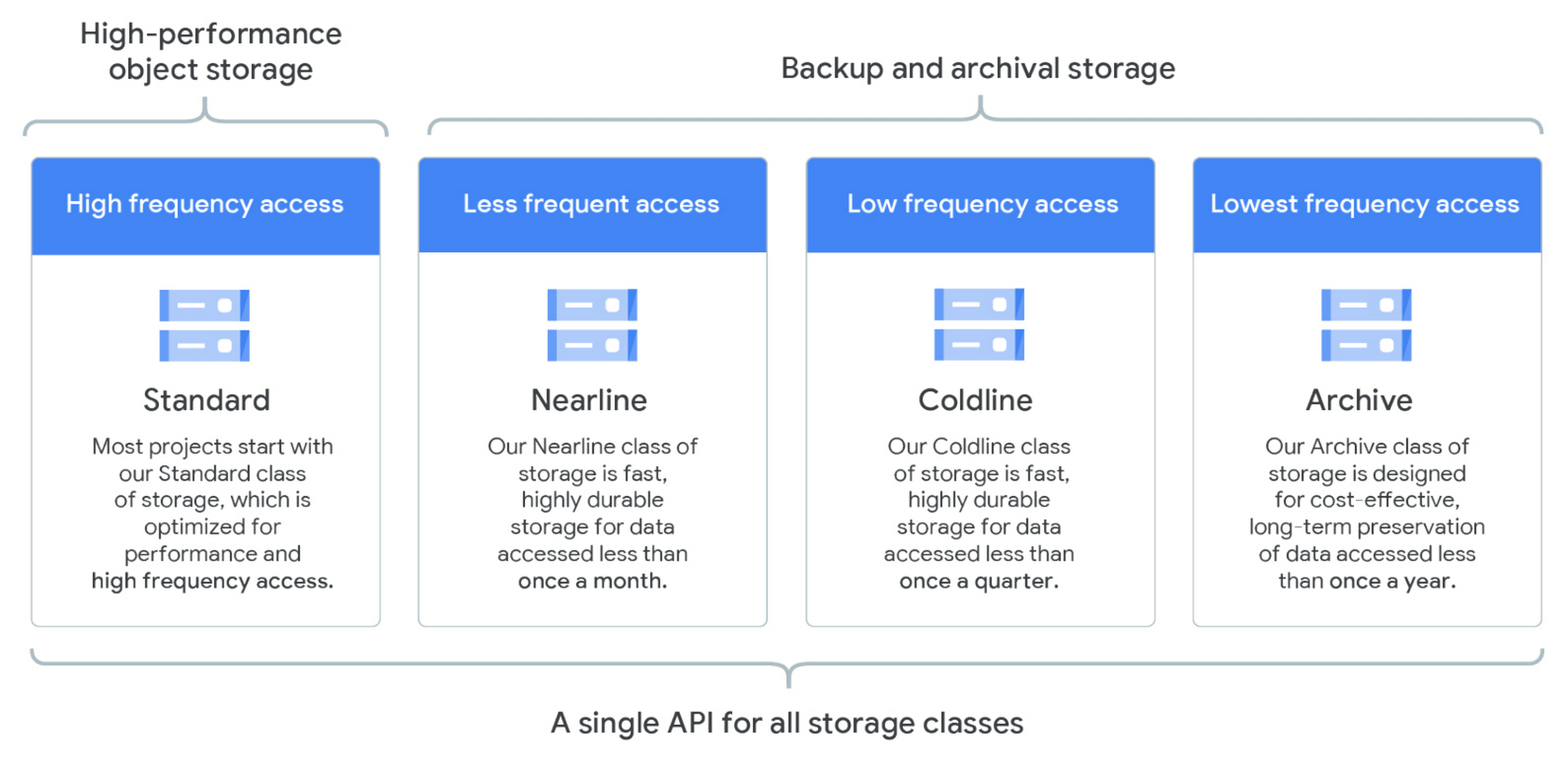 Google Cloud Storage Storage Classes [24]