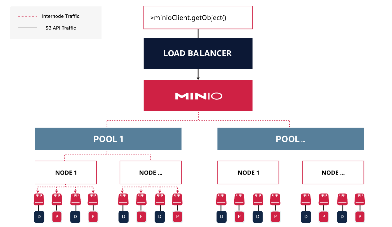 MinIO Architecture [15]