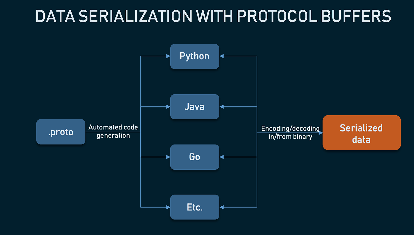 Protobuf Overview [5]