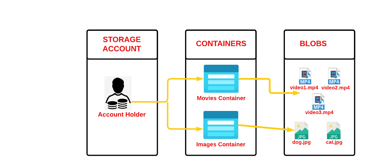 Azure Blob Storage Structure [24]