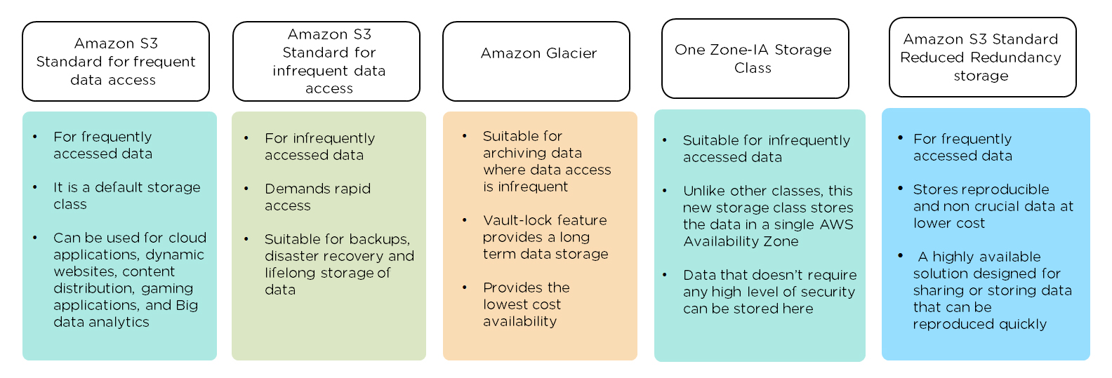 A comparison of all AWS S3 storage classes [34]