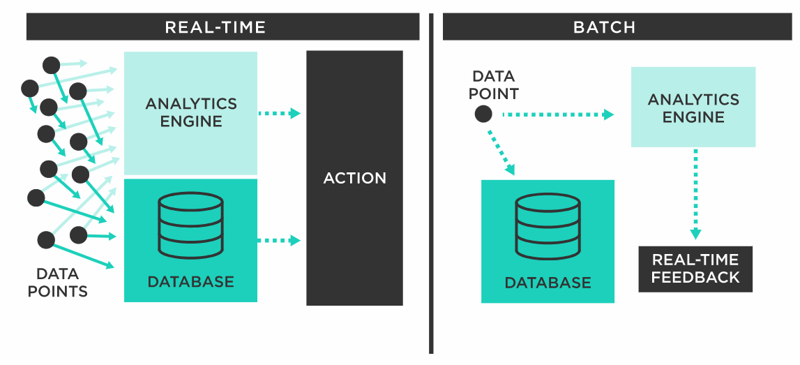 Batch and Stream Processing Overview [23]