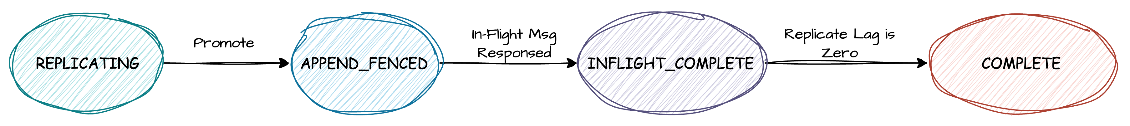 State Machine Transitions of a Partition in the Fetcher