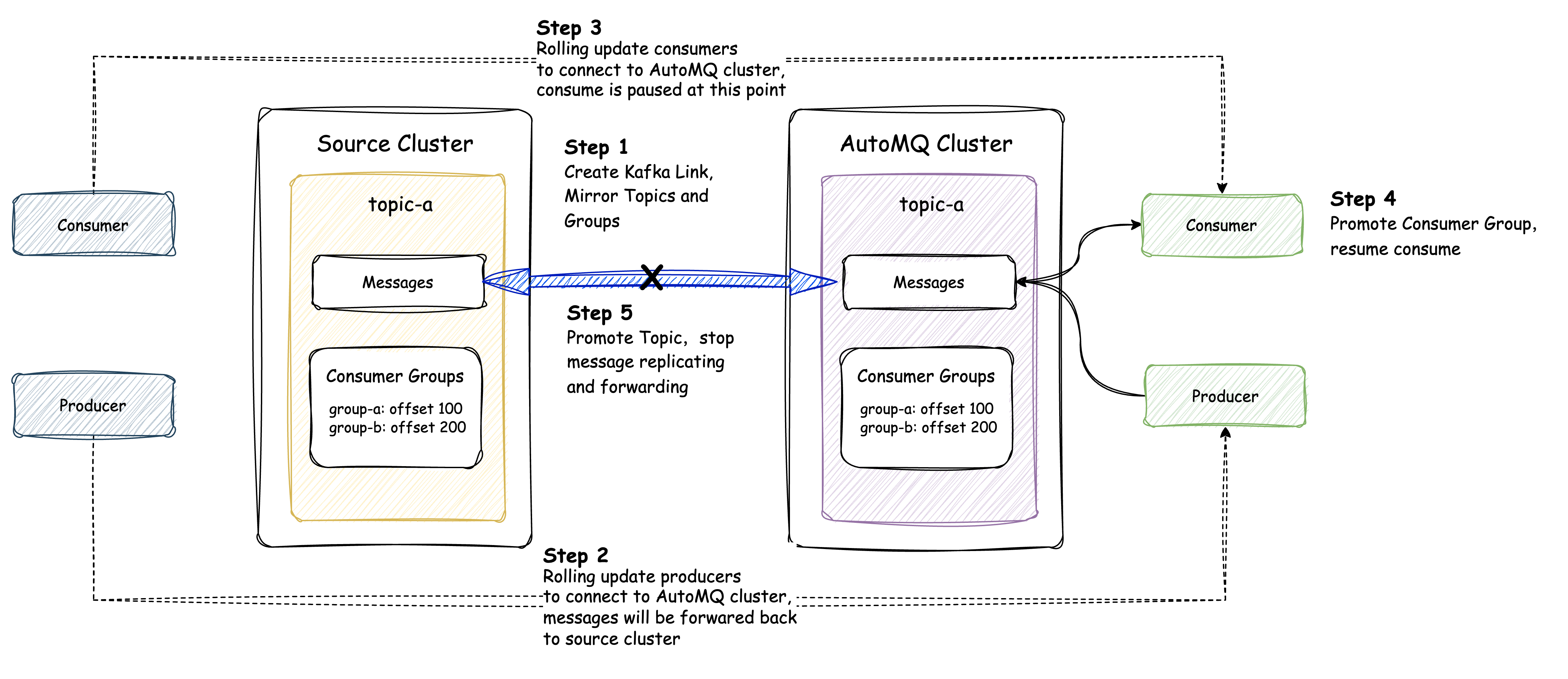 Overview of the Migration Steps Using Kafka Linking