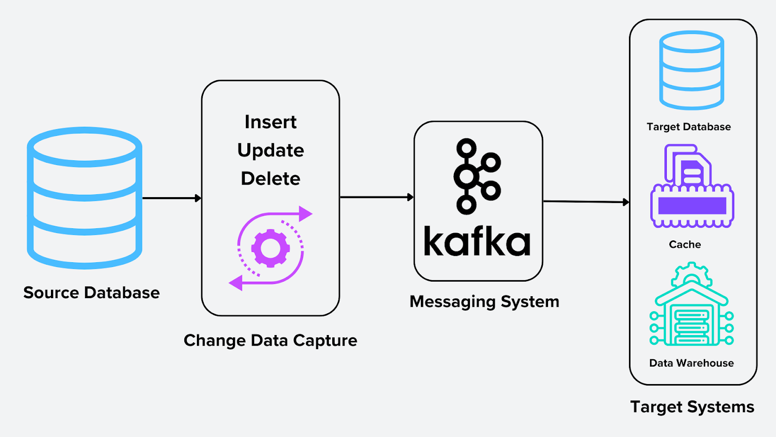 Change Data Capture in Kafka System [9]