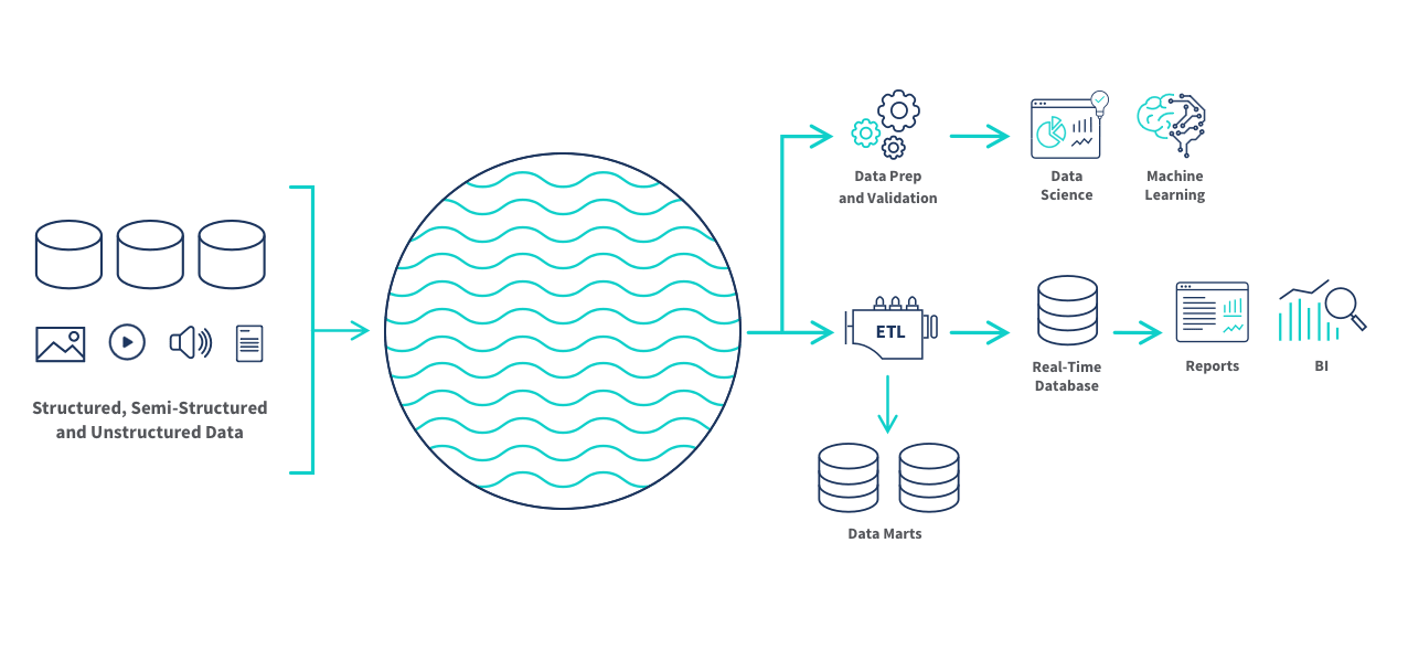 Data Lake Overview[81]