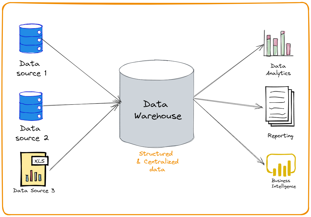 Data Warehouse Overview[80]