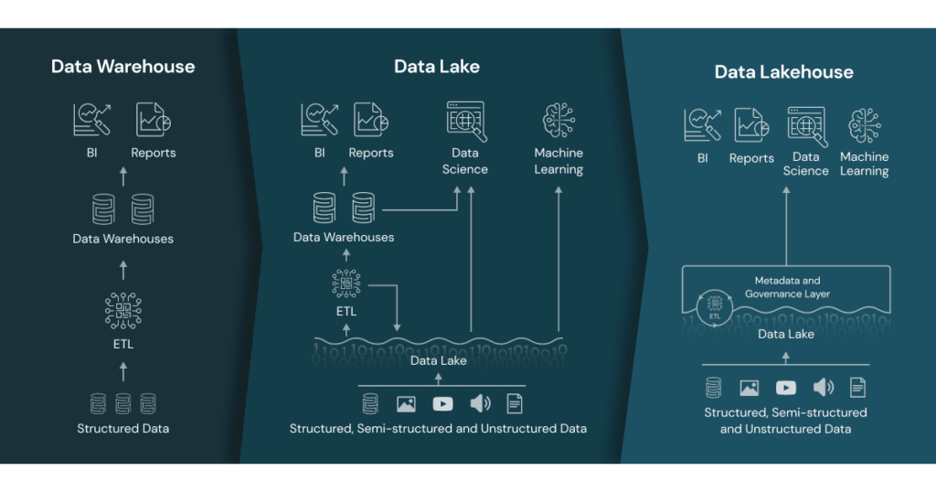 Data Lakehouse Architecture Compares to Data Warehouse and Data Lake[80]