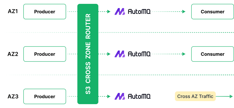 AutoMQ Avoids All Cross-AZ Network Traffic Costs