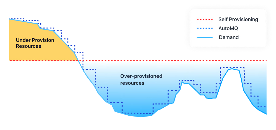 Autoscaling Kafka by Workload: Eliminate Over-Provisioning