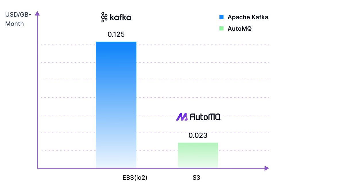 Comparison of Storage Cost on S3 and EBS