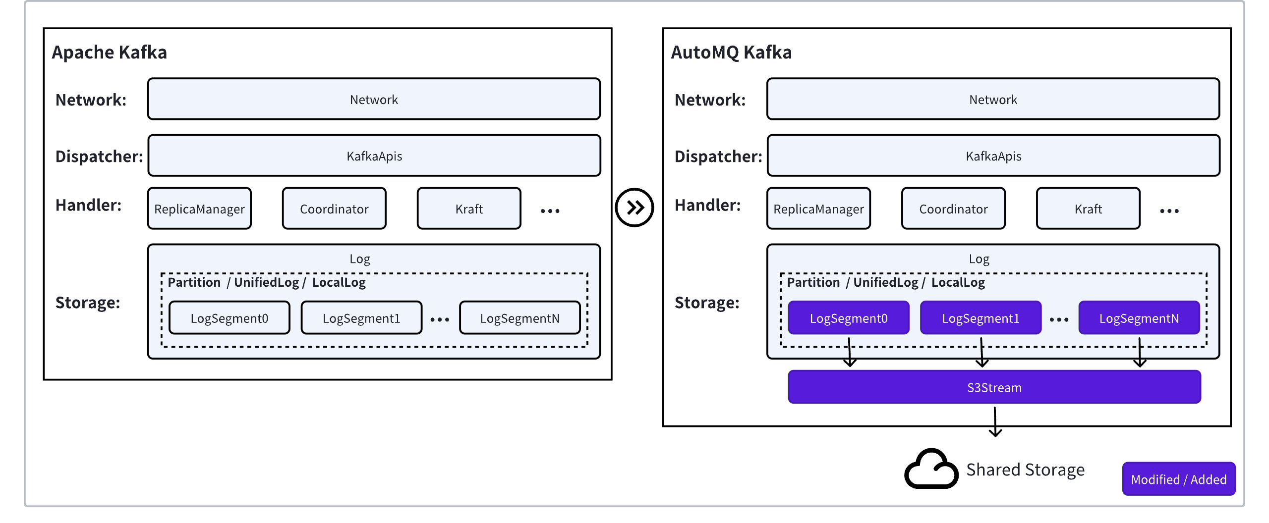 AutoMQ Only Modified Storage Layer to Achieve 100% Compatibility