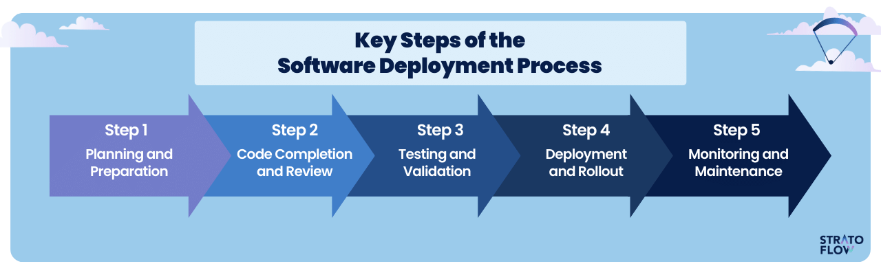 Workflow of Software Deployment Process [27]