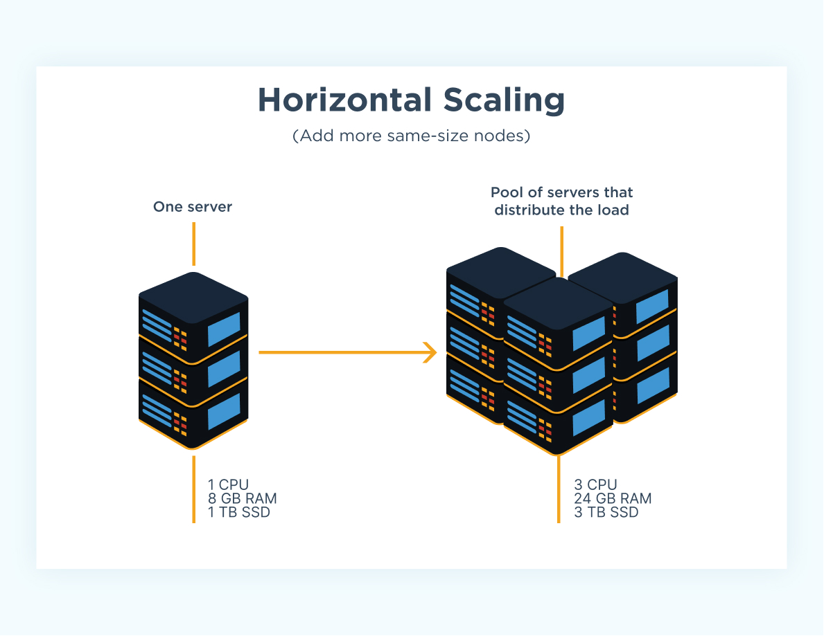 Horizontal Scalability[3]