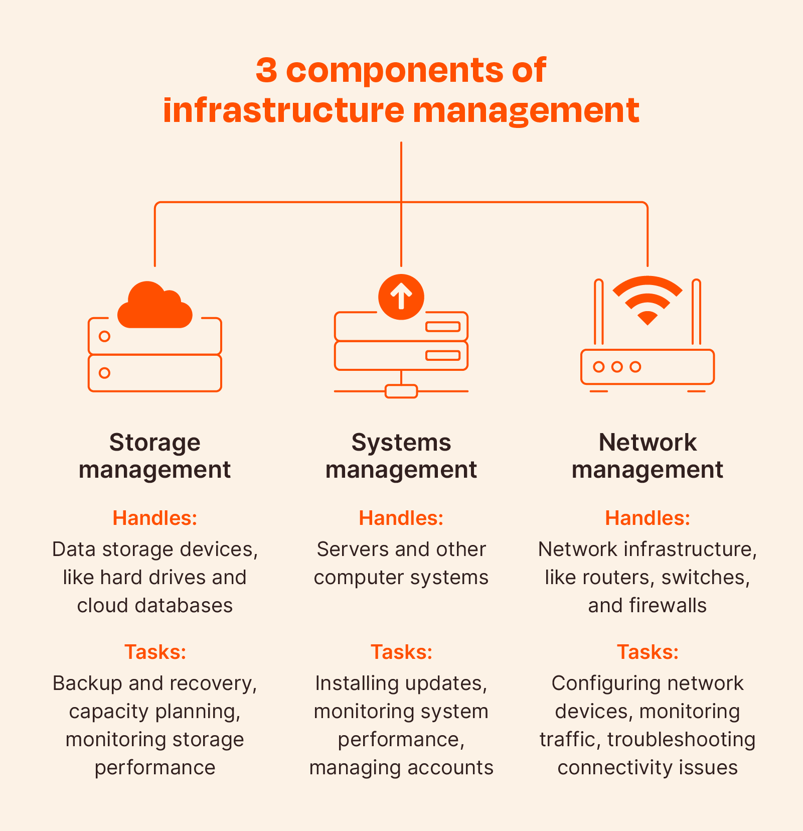 Infrastructure Management Components [9]