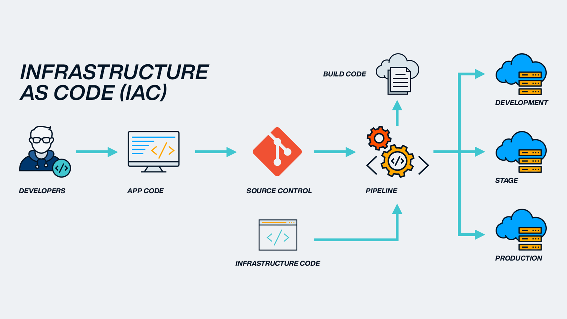 Infrastructure as Code Pipeline [8]
