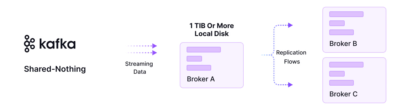 Traditional Kafka Architecture