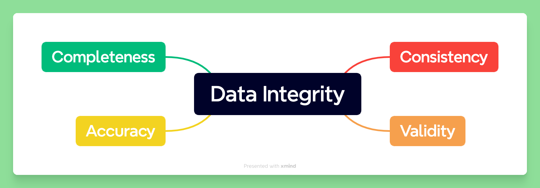 Data Integrity and Consistency