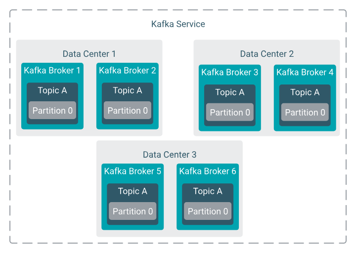 Kafka Stretch Cluster Example [4]
